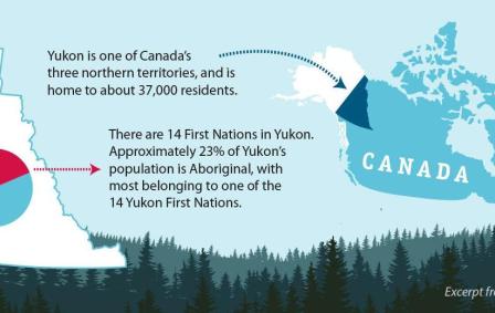 Infographic on Yukon's history of land claims and self-government