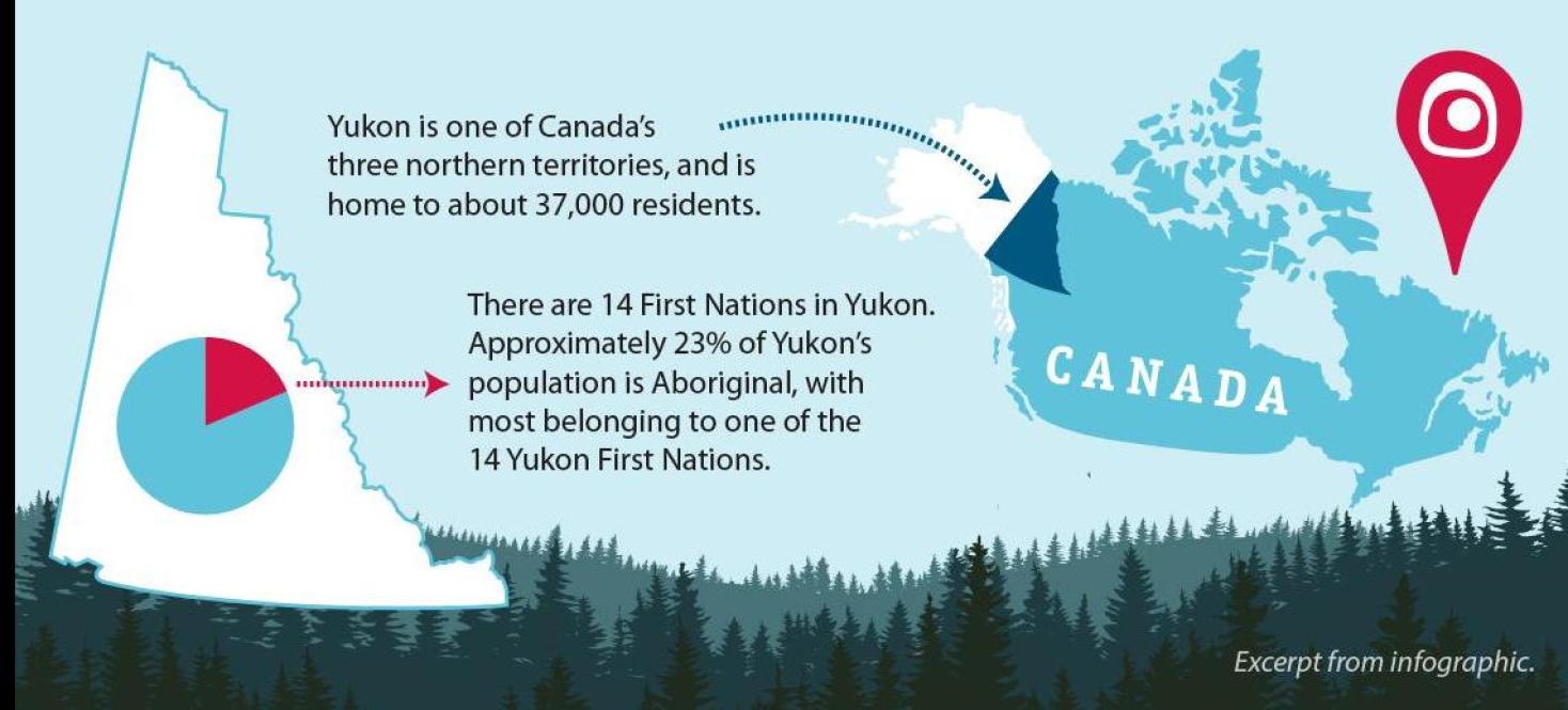 Infographic on Yukon's history of land claims and self-government